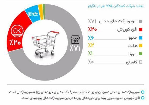 سهم فروشگاه‌ها از خرید روزانه سوپرمارکتی