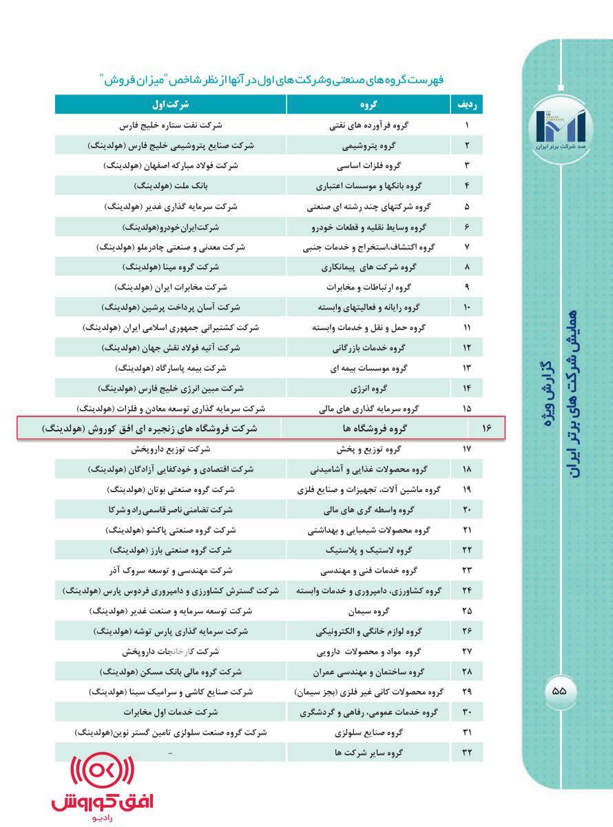 افق کوروش؛ پرفروش ترین فروشگاه زنجیره ای در IMI100