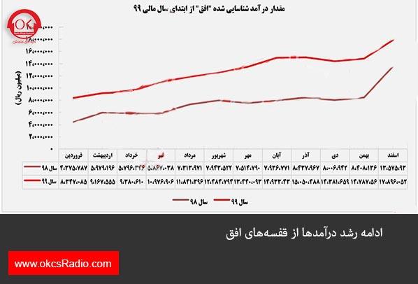 ادامه رشد درآمدها از قفسه‌های 