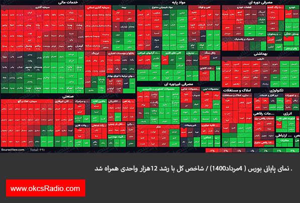 نمای پایانی بورس ( ۴مرداد۱۴۰۰) / شاخص کل با رشد ۱۲هزار واحدی همراه شد .