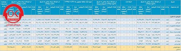 افزایش ۶۷ درصدی درآمد 