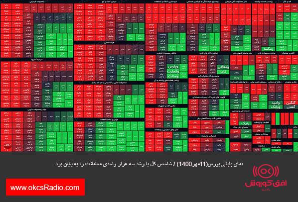 نمای پایانی بورس(۱۱مهر۱۴۰۰) / شاخص کل با رشد سه هزار واحدی معاملات را به پایان برد