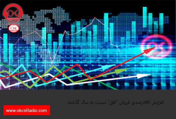 افزایش ۸۰درصدی فروش 