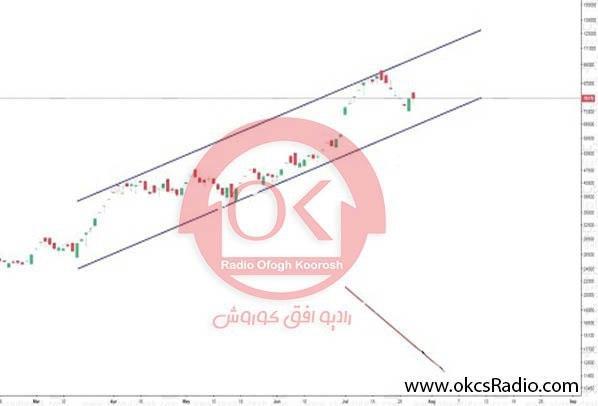 تحلیل تکنیکال یک کارگزاری از سهام افق