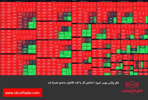 نمای پایانی بورس امروز / شاخص کل با افت ۳۶هزار واحدی همراه شد