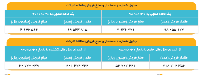 71 درصد رشد درآمد «افق» در دو دوره عملکرد +صوتی