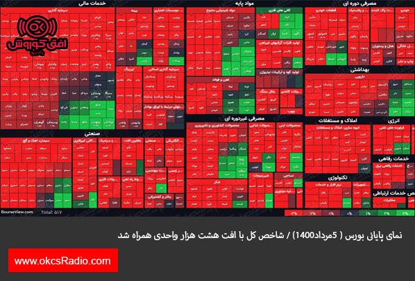 نمای پایانی بورس ( ۵مرداد۱۴۰۰) / شاخص کل با افت هشت هزار واحدی همراه شد