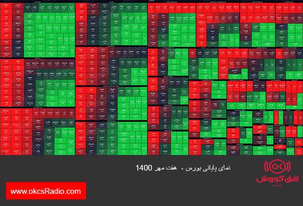 نمای پایانی بورس(هفت مهر ۱۴۰۰) / شاخص کل با رشد ۱۱هزار واحدی معاملات را به پایان برد