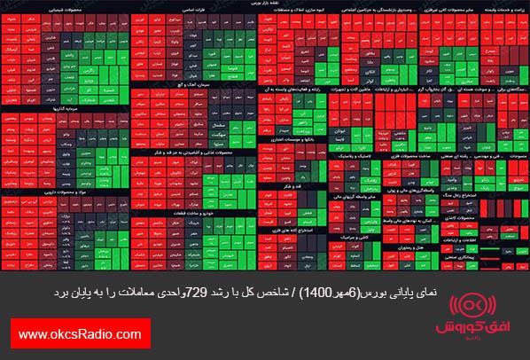 نمای پایانی بورس(۶مهر۱۴۰۰) / شاخص کل با رشد ۷۲۹واحدی معاملات را به پایان برد
